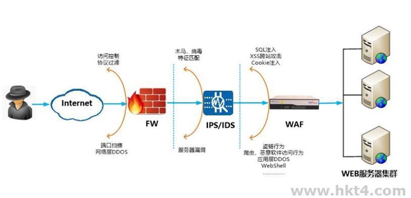 WAF防火墙